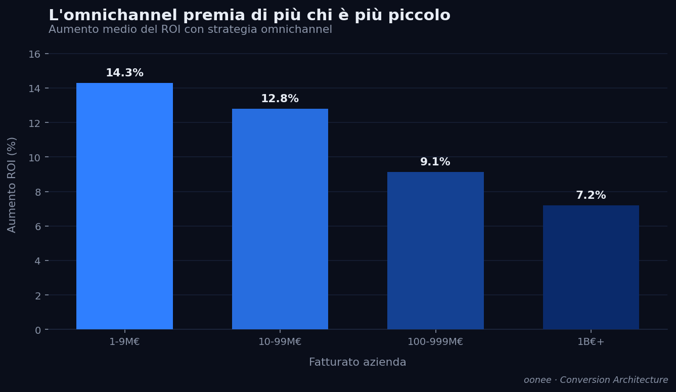 Aumento medio del ROI con strategia omnichannel, per fascia di fatturato - dati oonee