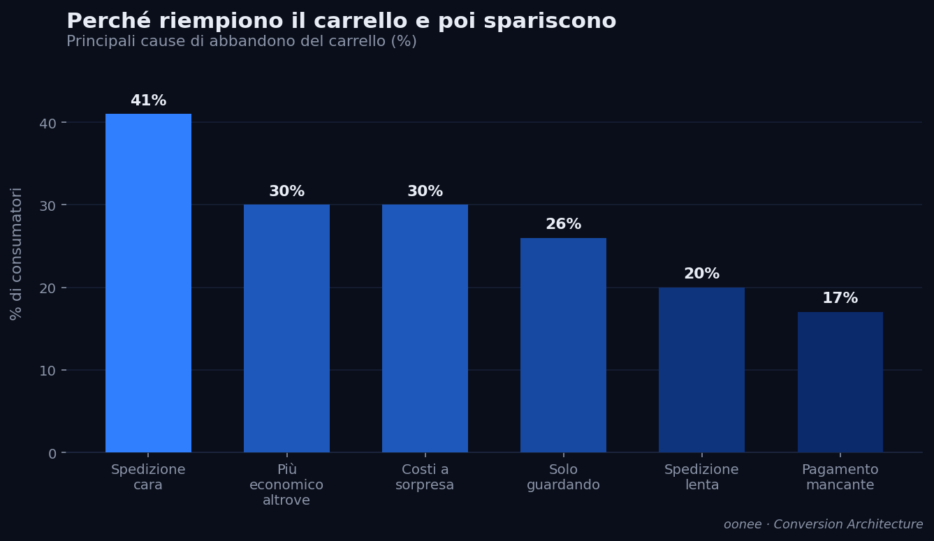 Principali cause di abbandono del carrello - dati oonee Revenue Generation