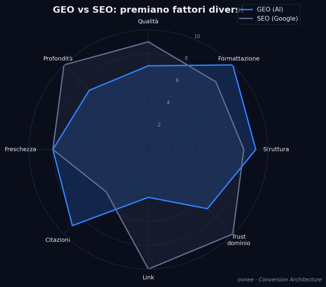 Confronto GEO vs SEO sui fattori di posizionamento - dati oonee