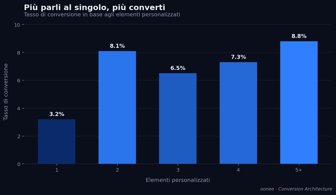 Impatto della personalizzazione sulle conversioni - dati oonee