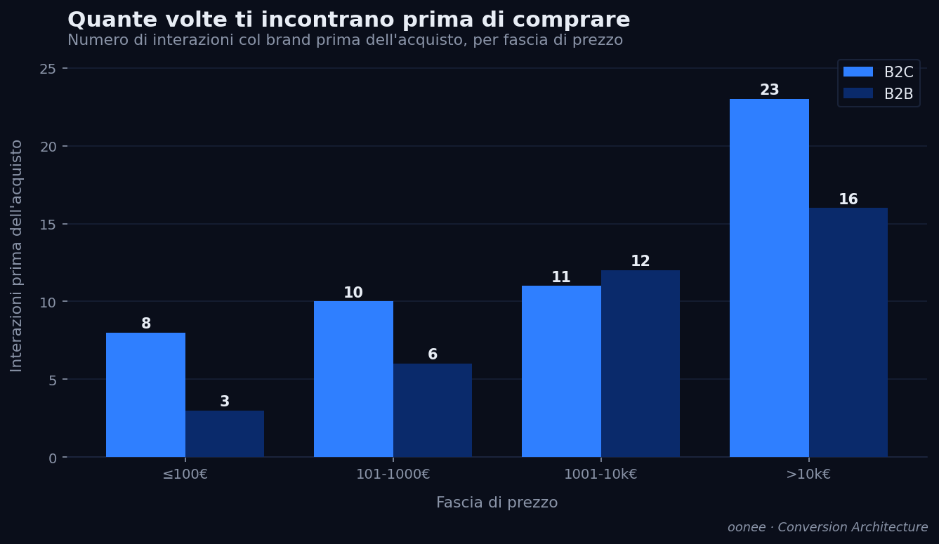 Numero di interazioni col brand prima dell'acquisto, per fascia di prezzo - dati oonee