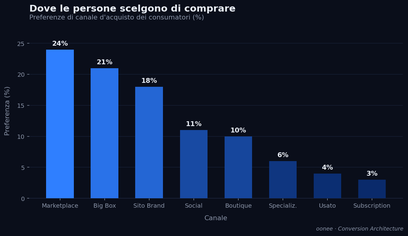 Preferenze di canale d'acquisto dei consumatori - dati oonee