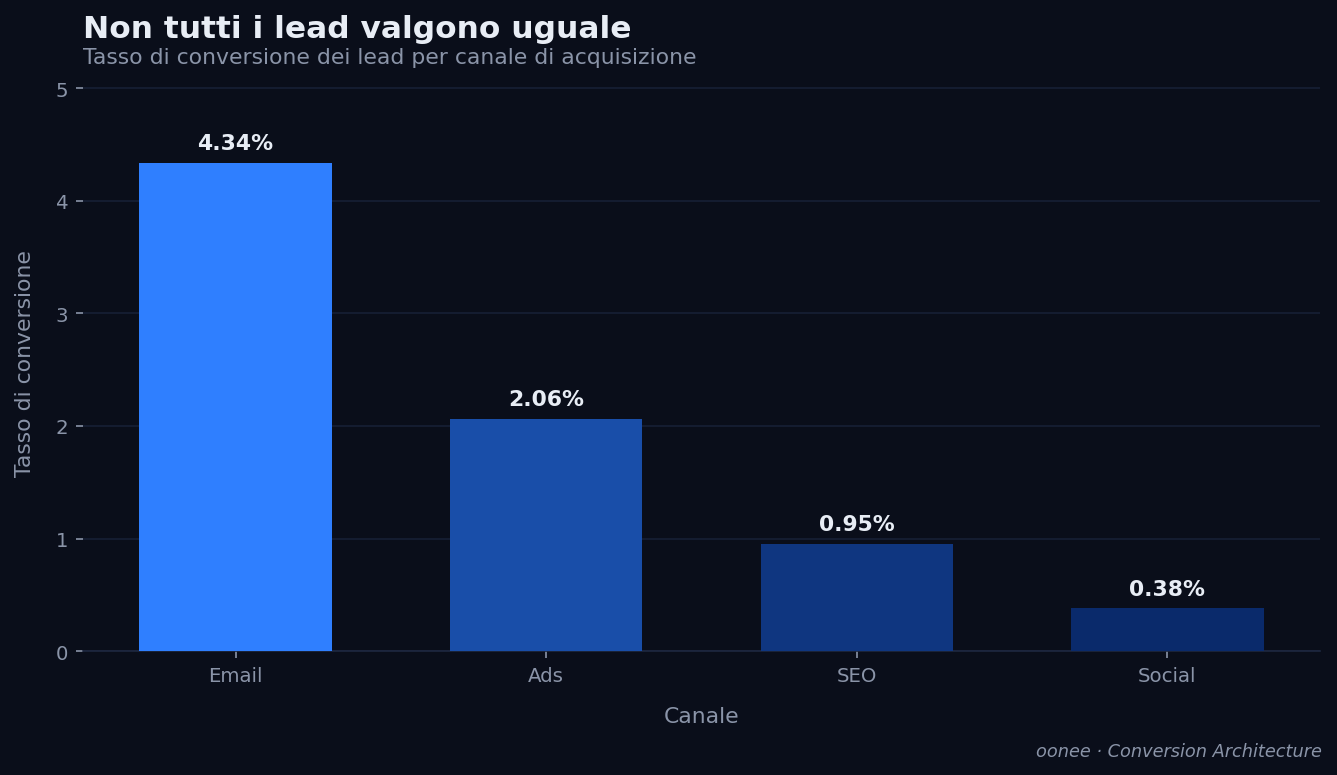 Tasso di conversione dei lead per canale - dati oonee Customer Generation