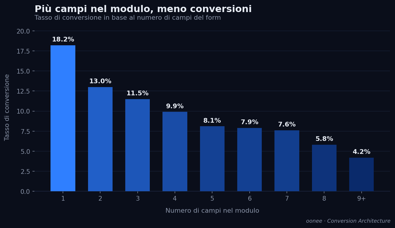 Tasso di conversione in base al numero di campi del modulo - dati oonee Conversion Architecture